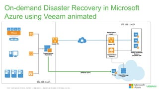 On-demand Disaster Recovery in Microsoft
Azure using Veeam animated
Veeam Backup
Repository
Object Storage
Azure
OFFSITE-DATA
Veeam Direct
Restore
Failed workloads
Restore
As Azure VMs
Veeam PNVeeam PN
Market place
Azure
Proxy
192.168.1.x/24
172.168.11.x/24
 