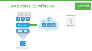 How it works: SureReplica
Production storage
Hypervisor
VM
OS
App
Report
Verification job
 