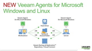 © 2016 Veeam Software. All rights reserved. All trademarks are the property of their respective owners.
NEW Veeam Agents for Microsoft
Windows and Linux
 