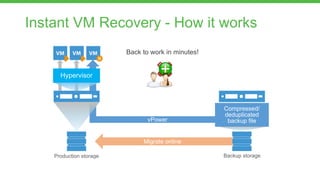 Instant VM Recovery - How it works
Back to work in minutes!
Migrate online
Compressed/
deduplicated
backup file
vPower
Backup storage
Production storage
Hypervisor
 