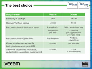 Veeam backup and replication | PPTX