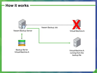 Compressed, deduplicated, incremental