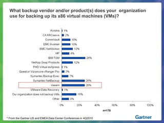 SureBackupFrom the Veeam Community Forum: Our current backup system is bogging down due to too many small files (and probably too few directories) resulting in an 8-10 hour backup time…Daily Veeam backups using CBT take just under 20 minutes consistently. It's really incredible.recklessop: backed up entire customer infrastructure (900GB) with @Veeam & 6GbSAS link to HP P2000 G3 in less time than CA backed up exchange. nice!!!seb_neumann: Create and Config of #Backup jobs: Before @Veeam about 4 hours for a couple of VMs with #Veeam less than 15 minutes - Veeam rules!