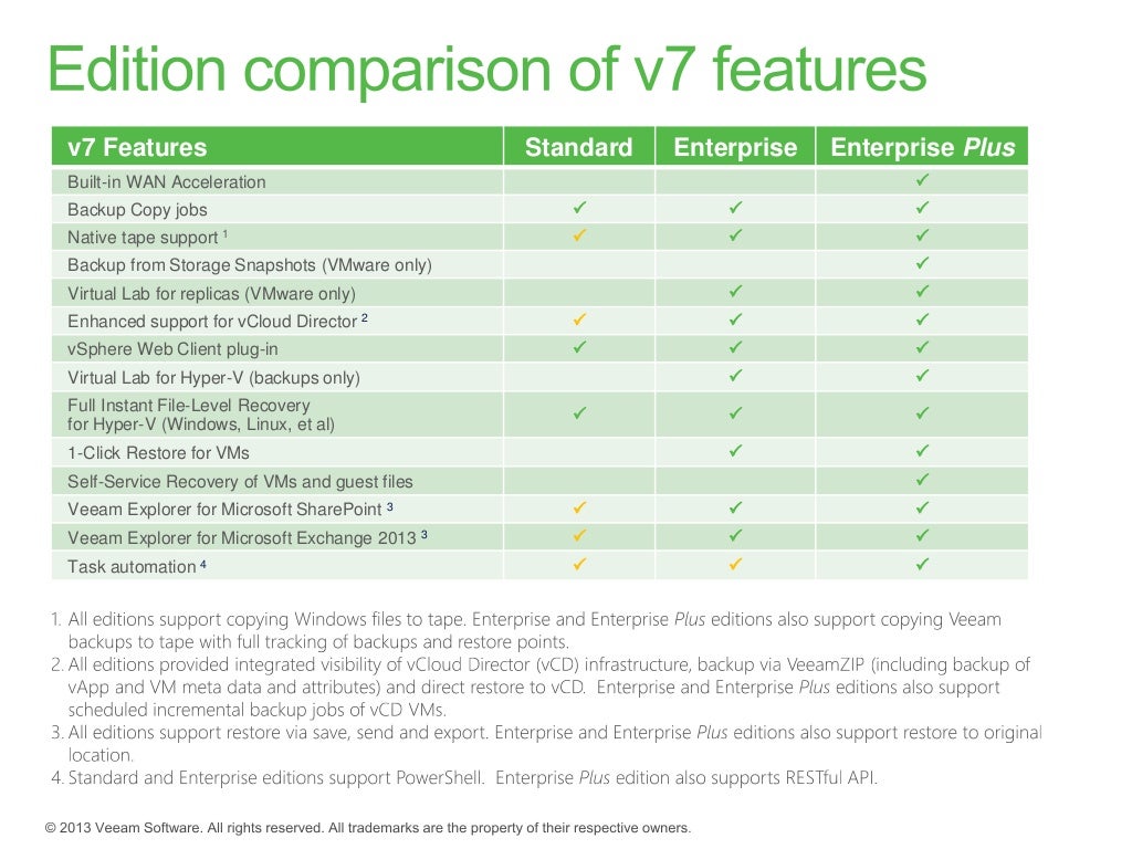 Veeam backup 12. Veeam backup essentials standard. типы лицензий veeam. veeam backup плюсы и минусы. veeam backup replication compare.