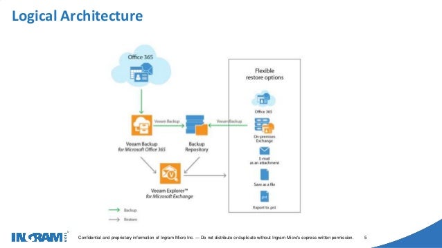 veeam backup for office 365