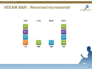 20VEEAM Reporter : Requête libre