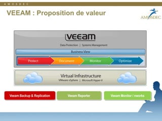 VEEAM : Proposition de valeurVeeam Backup & ReplicationVeeam ReporterVeeam Monitor / nworks