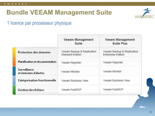 37VEEAM Backup & ReplicationSolution innovante de DisasterRecoverySimple à installer et à utiliser, basé sur des assistantsSolution 2 en 1 : Sauvegarde et RéplicationSauvegardes incrémentiellesSauvegarde sur disque (NFS, CIFS, USB, local…) ou volumes VMFS