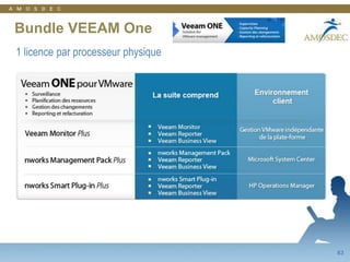 38VEEAM Backup & Replication: PrincipeSauvegarde sur disque: local, NAS, SAN, CIFS, Datastore…API vStorage:- Mode LAN - Mode SAN- Virtual Appliance (SAN depuis VM)SANMachine physique ou virtuelleLANChoix du mode de connexion selon votre architecture: réseau ou SANEgalement: Mode Réseau ou VCB