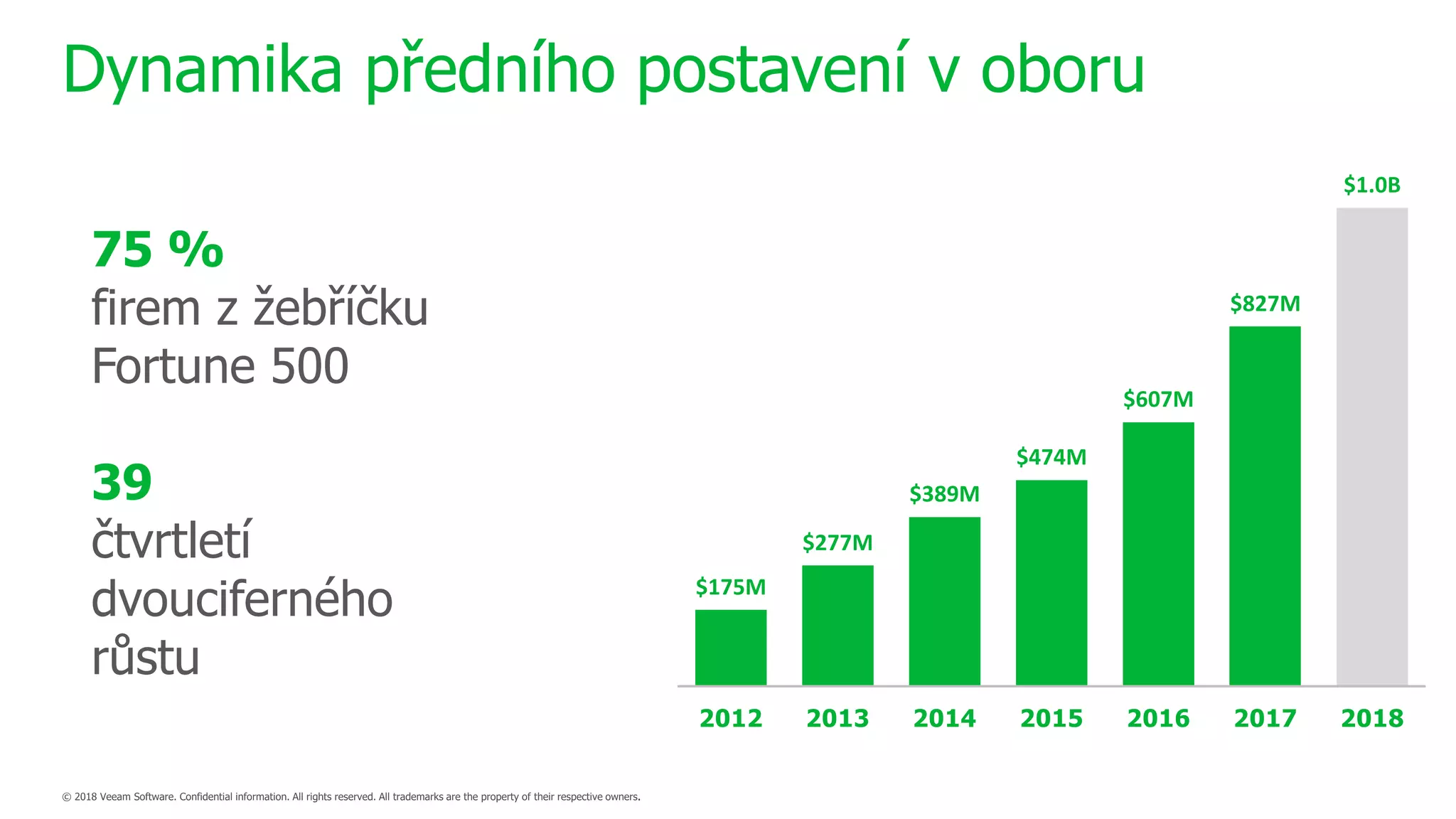 Dynamika předního postavení v oboru
$175M
$277M
$389M
$474M
$607M
$827M
$1.0B
2012 2013 2014 2015 2016 2017 2018
75 %
firem z žebříčku
Fortune 500
39
čtvrtletí
dvouciferného
růstu
 