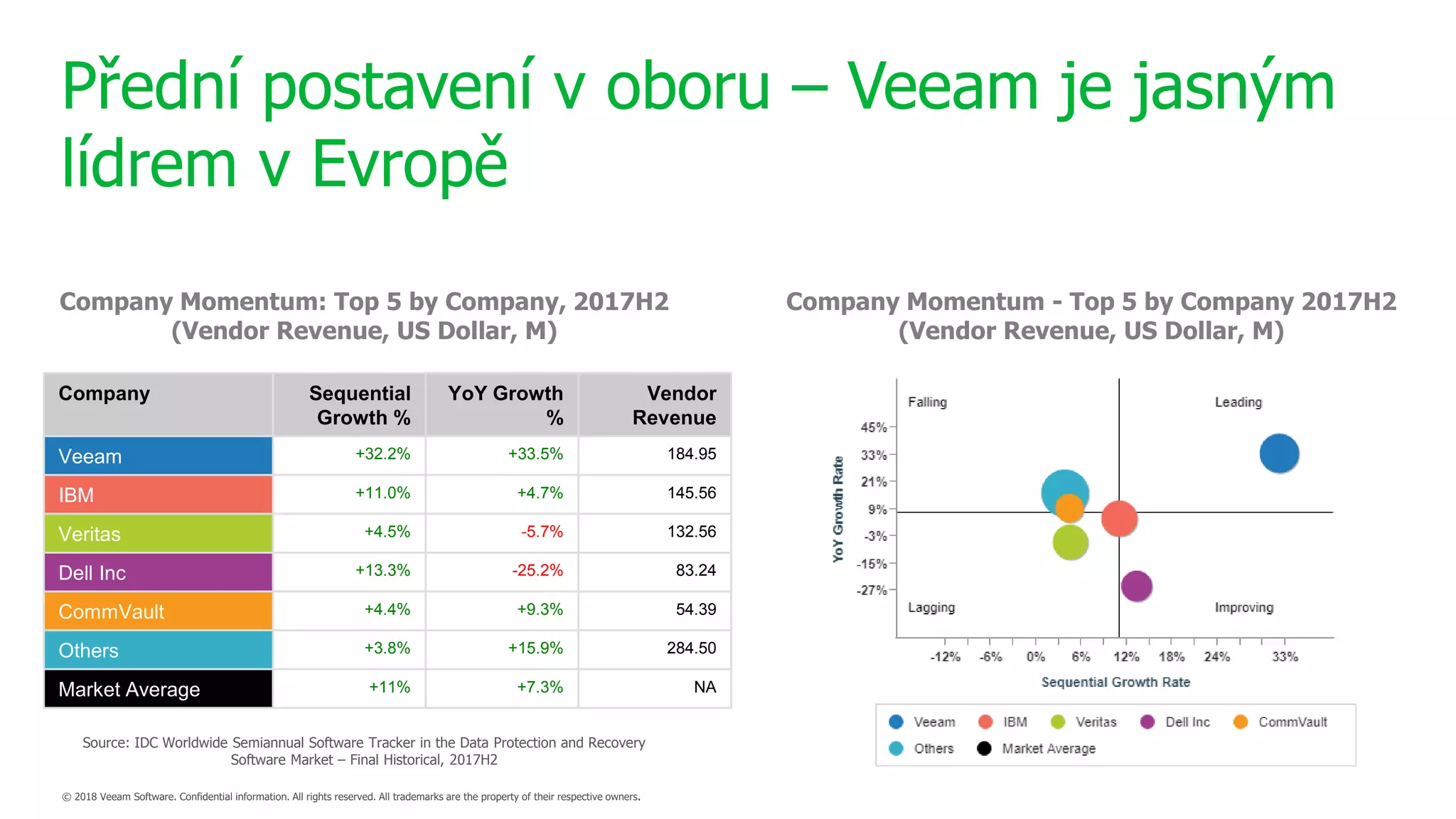 Přední postavení v oboru – Veeam je jasným
lídrem v Evropě
Source: IDC Worldwide Semiannual Software Tracker in the Data Protection and Recovery
Software Market – Final Historical, 2017H2
Company Momentum: Top 5 by Company, 2017H2
(Vendor Revenue, US Dollar, M)
Company Momentum - Top 5 by Company 2017H2
(Vendor Revenue, US Dollar, M)
Company Sequential
Growth %
YoY Growth
%
Vendor
Revenue
Veeam +32.2% +33.5% 184.95
IBM +11.0% +4.7% 145.56
Veritas +4.5% -5.7% 132.56
Dell Inc +13.3% -25.2% 83.24
CommVault +4.4% +9.3% 54.39
Others +3.8% +15.9% 284.50
Market Average +11% +7.3% NA
 
