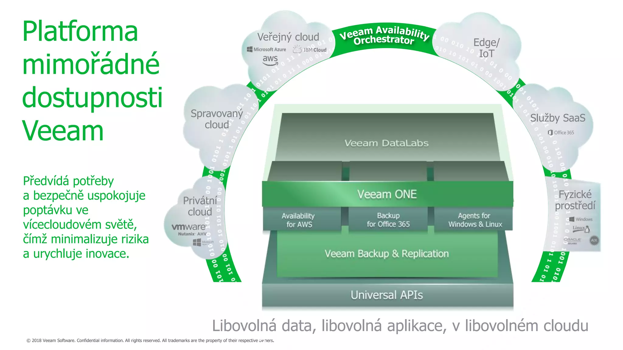 Libovolná data, libovolná aplikace, v libovolném cloudu
Platforma
mimořádné
dostupnosti
Veeam
Fyzické
prostředí
Veřejný cloud
Služby SaaSSpravovaný
cloud
Edge/
IoT
Privátní
cloud
Předvídá potřeby
a bezpečně uspokojuje
poptávku ve
vícecloudovém světě,
čímž minimalizuje rizika
a urychluje inovace.
 