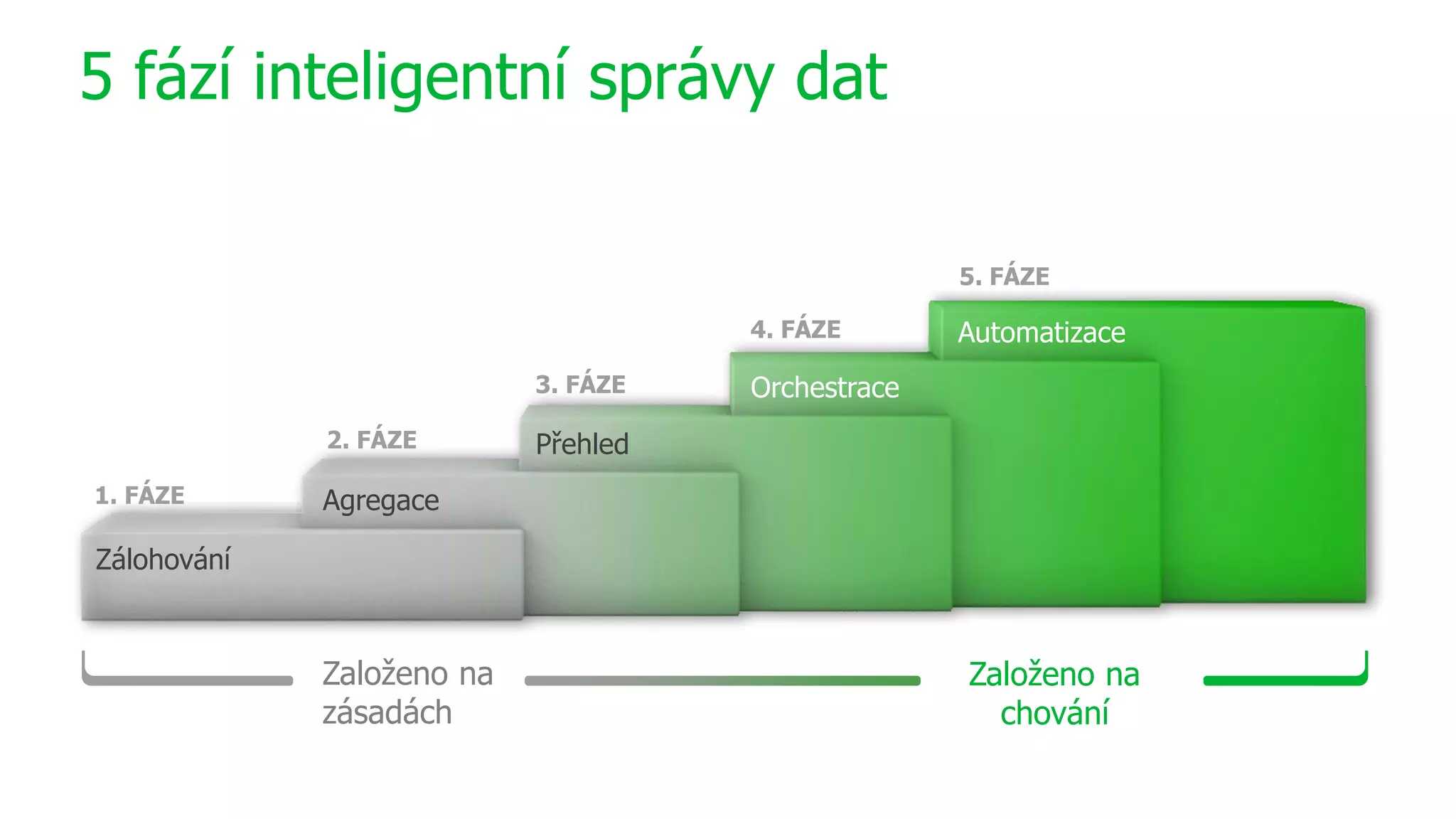 1. FÁZE Agregace
Zálohování
2. FÁZE
Orchestrace
Automatizace
Přehled
3. FÁZE
4. FÁZE
5. FÁZE
Založeno na
chování
Založeno na
zásadách
5 fází inteligentní správy dat
 