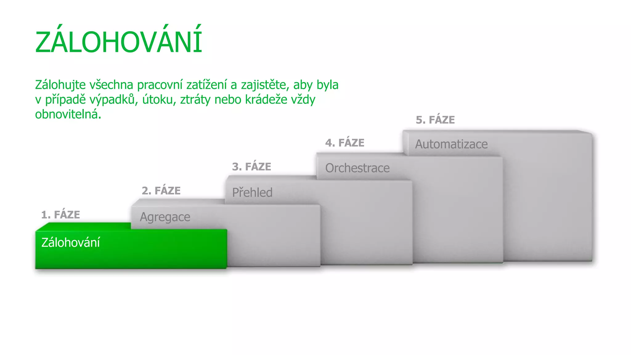 1. FÁZE Agregace
Zálohování
2. FÁZE
Orchestrace
Automatizace
Přehled
3. FÁZE
4. FÁZE
5. FÁZE
ZÁLOHOVÁNÍ
Zálohujte všechna pracovní zatížení a zajistěte, aby byla
v případě výpadků, útoku, ztráty nebo krádeže vždy
obnovitelná.
 