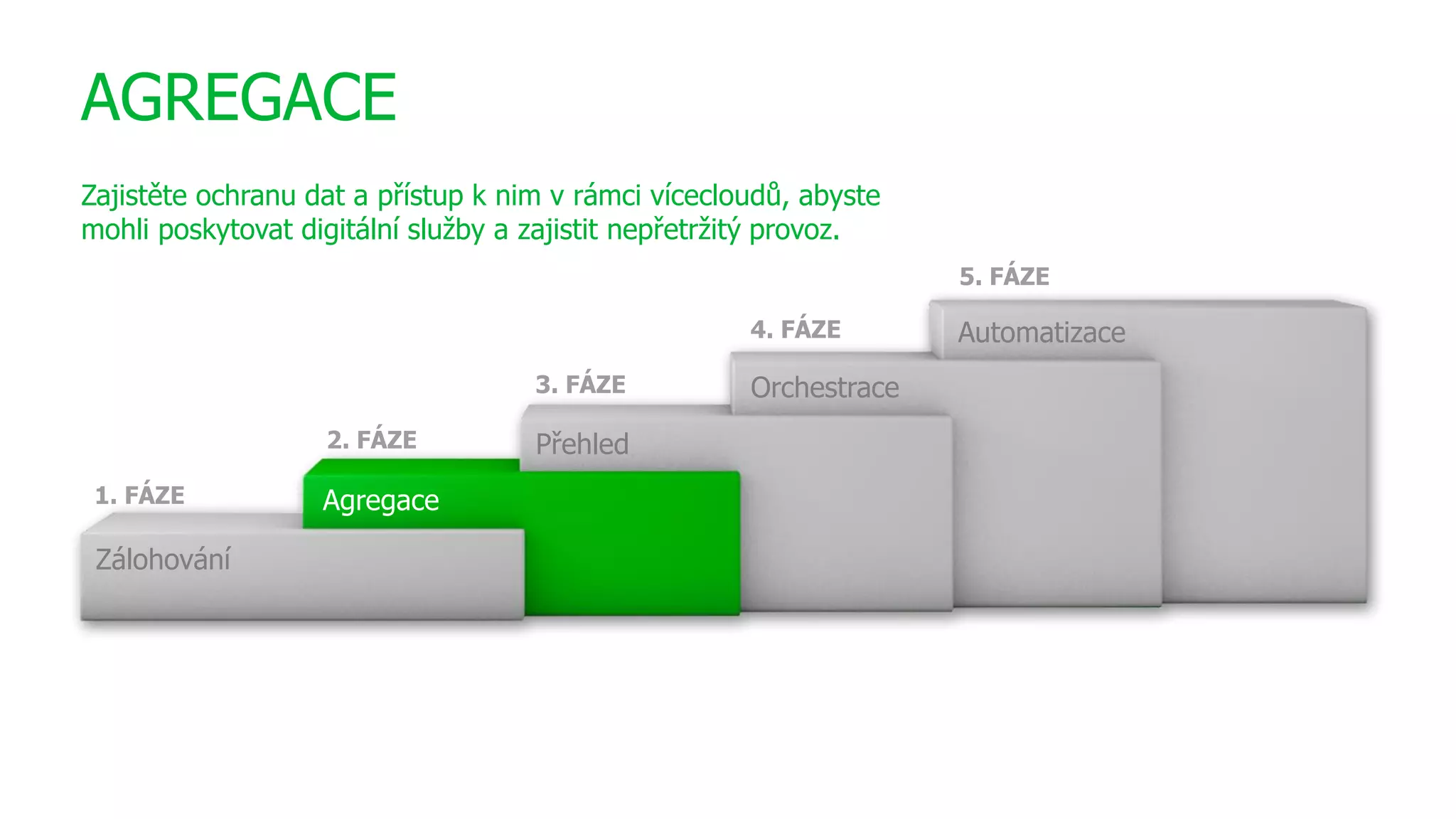 1. FÁZE Agregace
Zálohování
2. FÁZE
Orchestrace
Automatizace
Přehled
3. FÁZE
4. FÁZE
5. FÁZE
AGREGACE
Zajistěte ochranu dat a přístup k nim v rámci vícecloudů, abyste
mohli poskytovat digitální služby a zajistit nepřetržitý provoz.
 