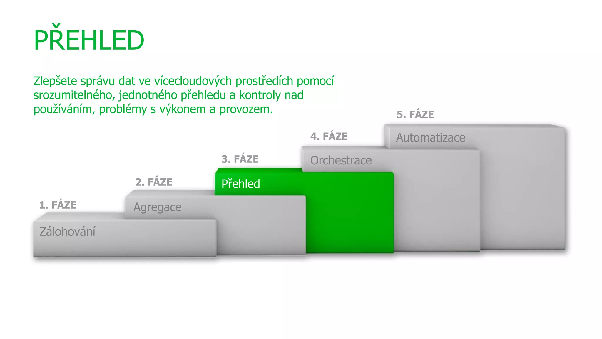 1. FÁZE Agregace
Zálohování
2. FÁZE
Orchestrace
Automatizace
Přehled
3. FÁZE
4. FÁZE
5. FÁZE
PŘEHLED
Zlepšete správu dat ve vícecloudových prostředích pomocí
srozumitelného, jednotného přehledu a kontroly nad
používáním, problémy s výkonem a provozem.
 