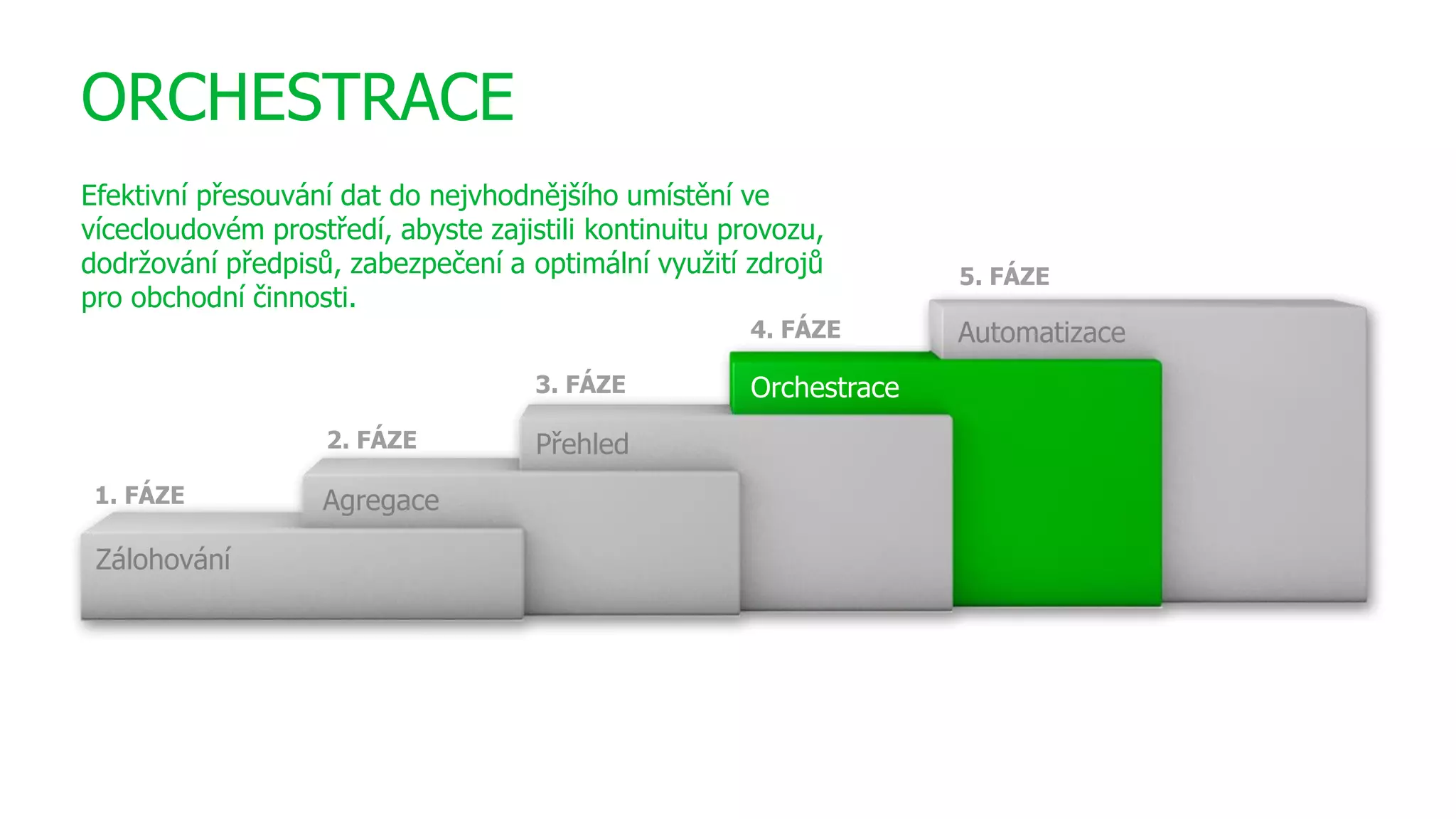 1. FÁZE Agregace
Zálohování
2. FÁZE
Orchestrace
Automatizace
Přehled
3. FÁZE
4. FÁZE
5. FÁZE
ORCHESTRACE
Efektivní přesouvání dat do nejvhodnějšího umístění ve
vícecloudovém prostředí, abyste zajistili kontinuitu provozu,
dodržování předpisů, zabezpečení a optimální využití zdrojů
pro obchodní činnosti.
 