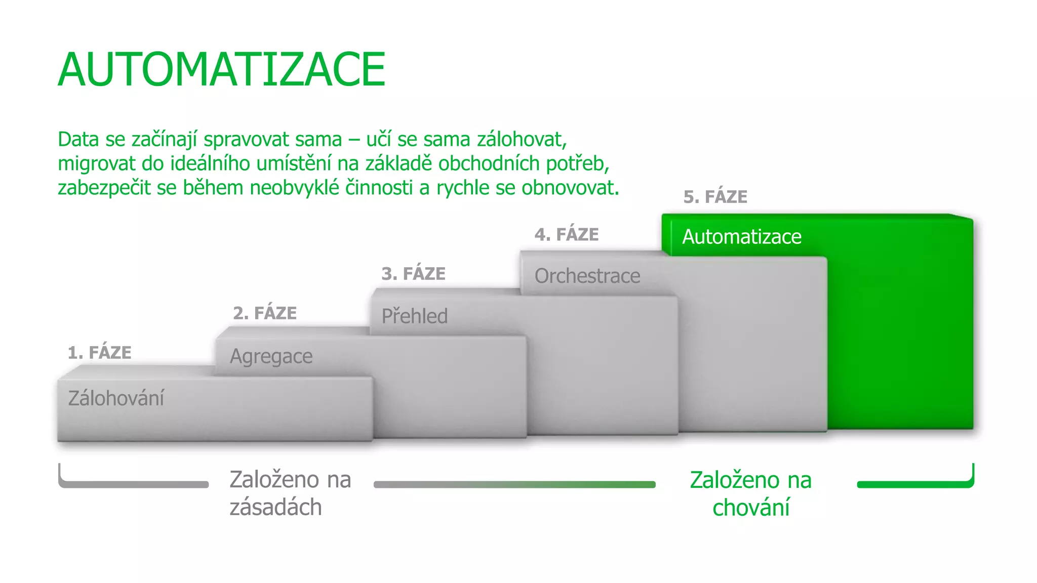 1. FÁZE Agregace
Zálohování
2. FÁZE
Orchestrace
Automatizace
Přehled
3. FÁZE
4. FÁZE
5. FÁZE
Založeno na
chování
Založeno na
zásadách
AUTOMATIZACE
Data se začínají spravovat sama – učí se sama zálohovat,
migrovat do ideálního umístění na základě obchodních potřeb,
zabezpečit se během neobvyklé činnosti a rychle se obnovovat.
 