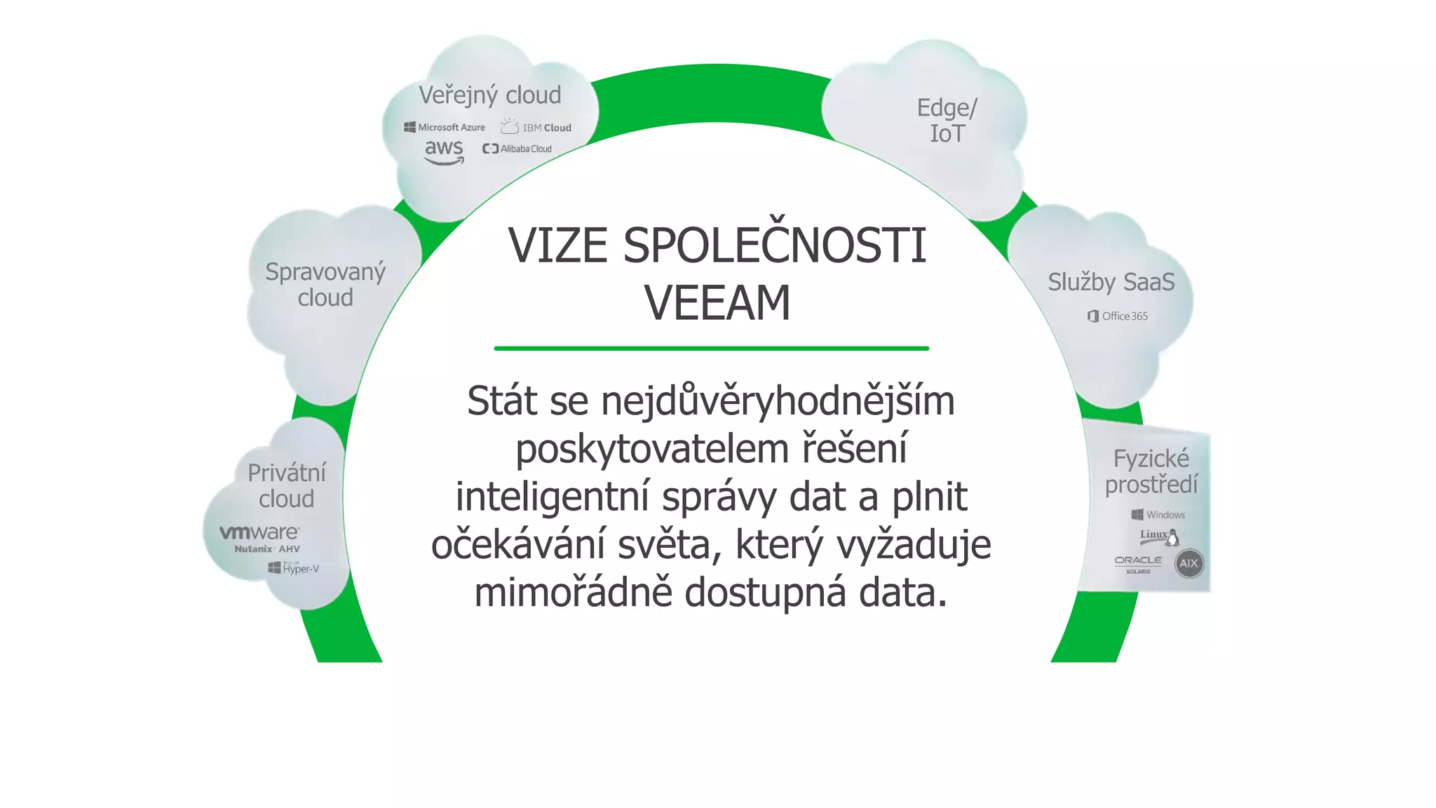Fyzické
prostředí
Veřejný cloud
Služby SaaSSpravovaný
cloud
Edge/
IoT
Privátní
cloud
Stát se nejdůvěryhodnějším
poskytovatelem řešení
inteligentní správy dat a plnit
očekávání světa, který vyžaduje
mimořádně dostupná data.
VIZE SPOLEČNOSTI
VEEAM
 
