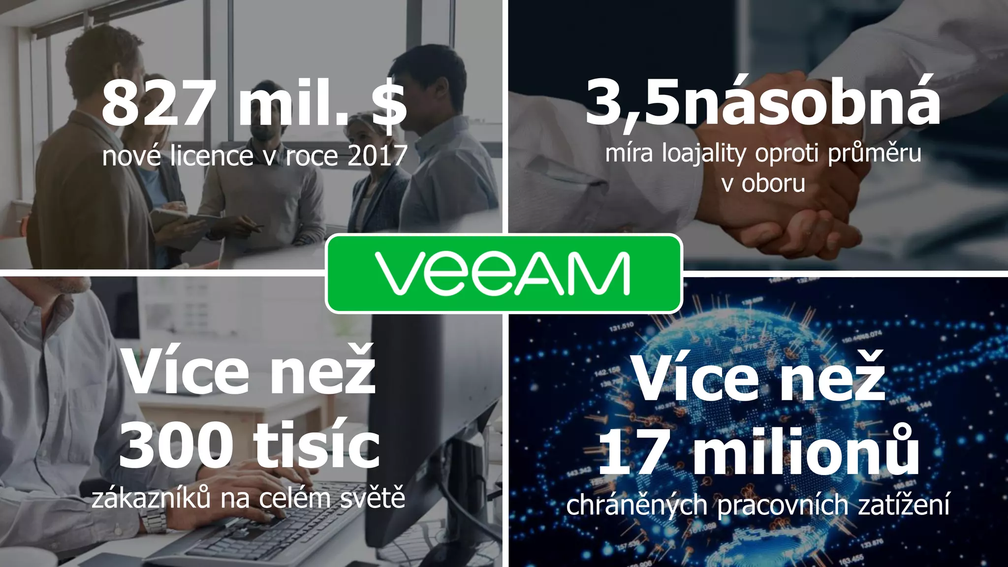 Více než
300 tisíc
zákazníků na celém světě
3,5násobná
míra loajality oproti průměru
v oboru
827 mil. $
nové licence v roce 2017
Více než
17 milionů
chráněných pracovních zatížení
 
