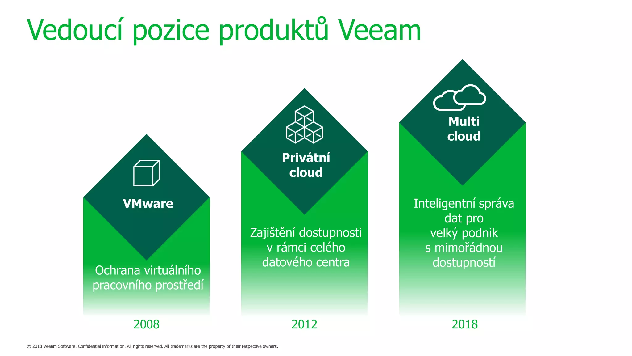 Ochrana virtuálního
pracovního prostředí
VMware
2008
Zajištění dostupnosti
v rámci celého
datového centra
Privátní
cloud
2012
Inteligentní správa
dat pro
velký podnik
s mimořádnou
dostupností
Multi
cloud
2018
Vedoucí pozice produktů Veeam
 