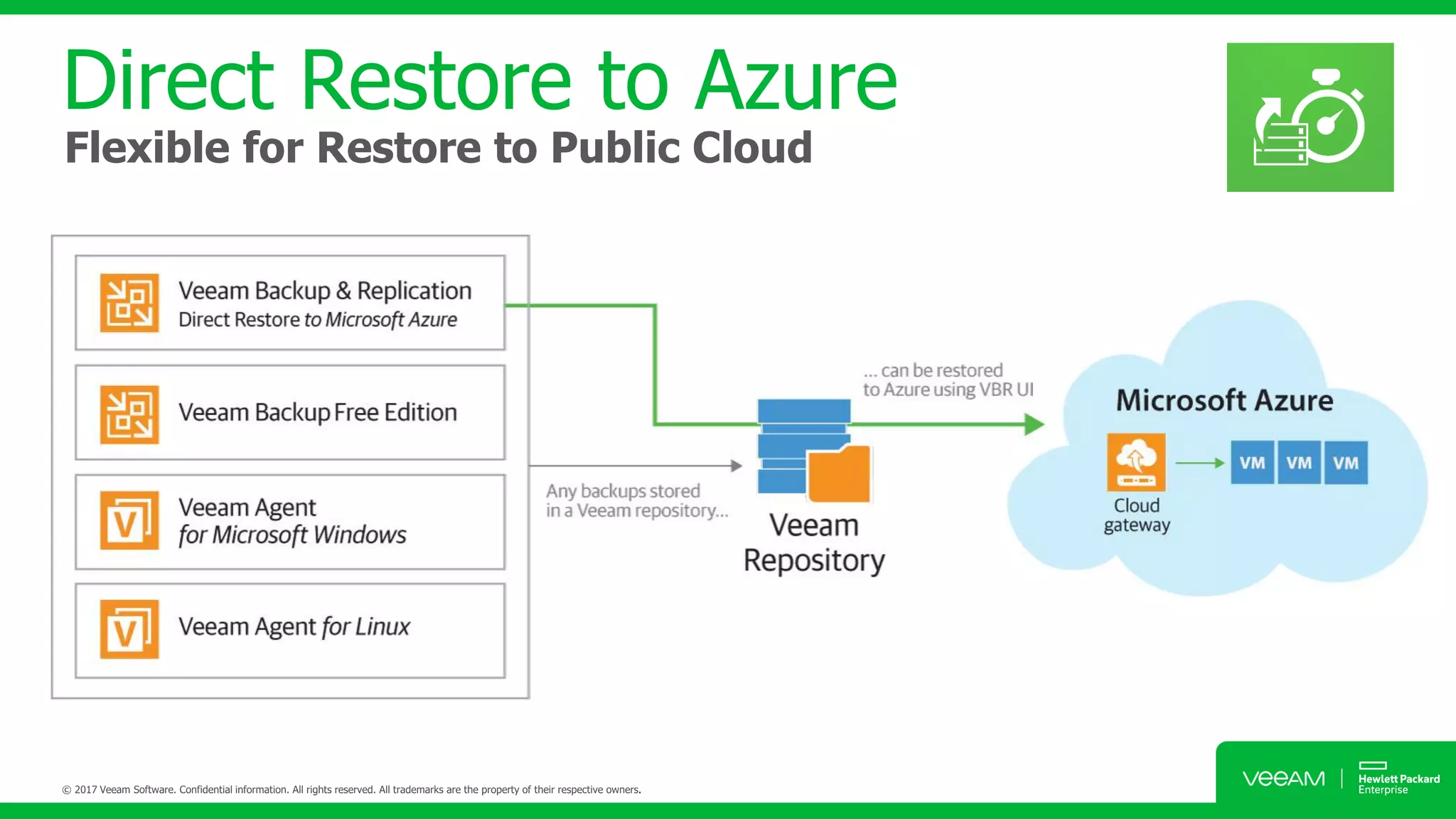 Direct Restore to Azure
Flexible for Restore to Public Cloud
 