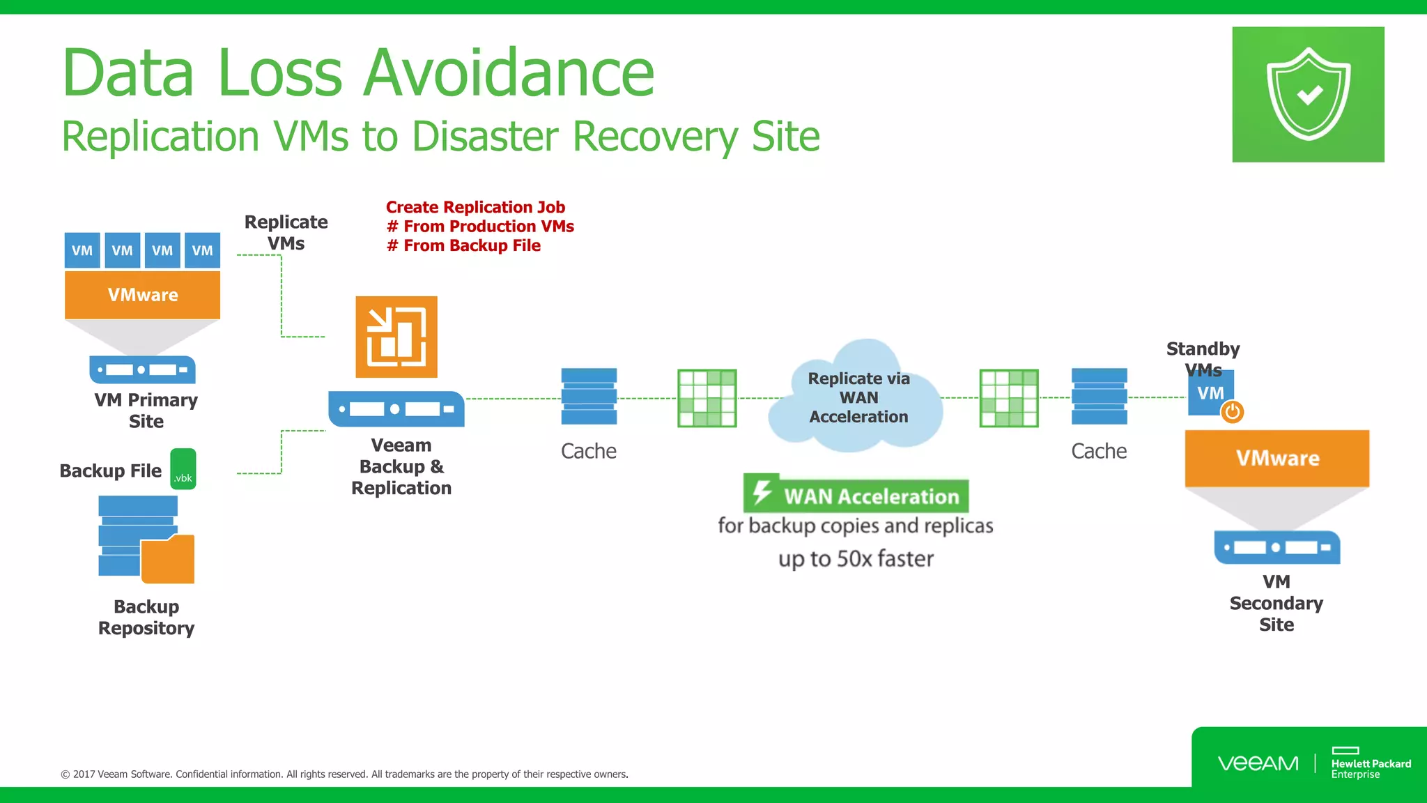 Data Loss Avoidance
Replication VMs to Disaster Recovery Site
Create Replication Job
# From Production VMs
# From Backup File
 