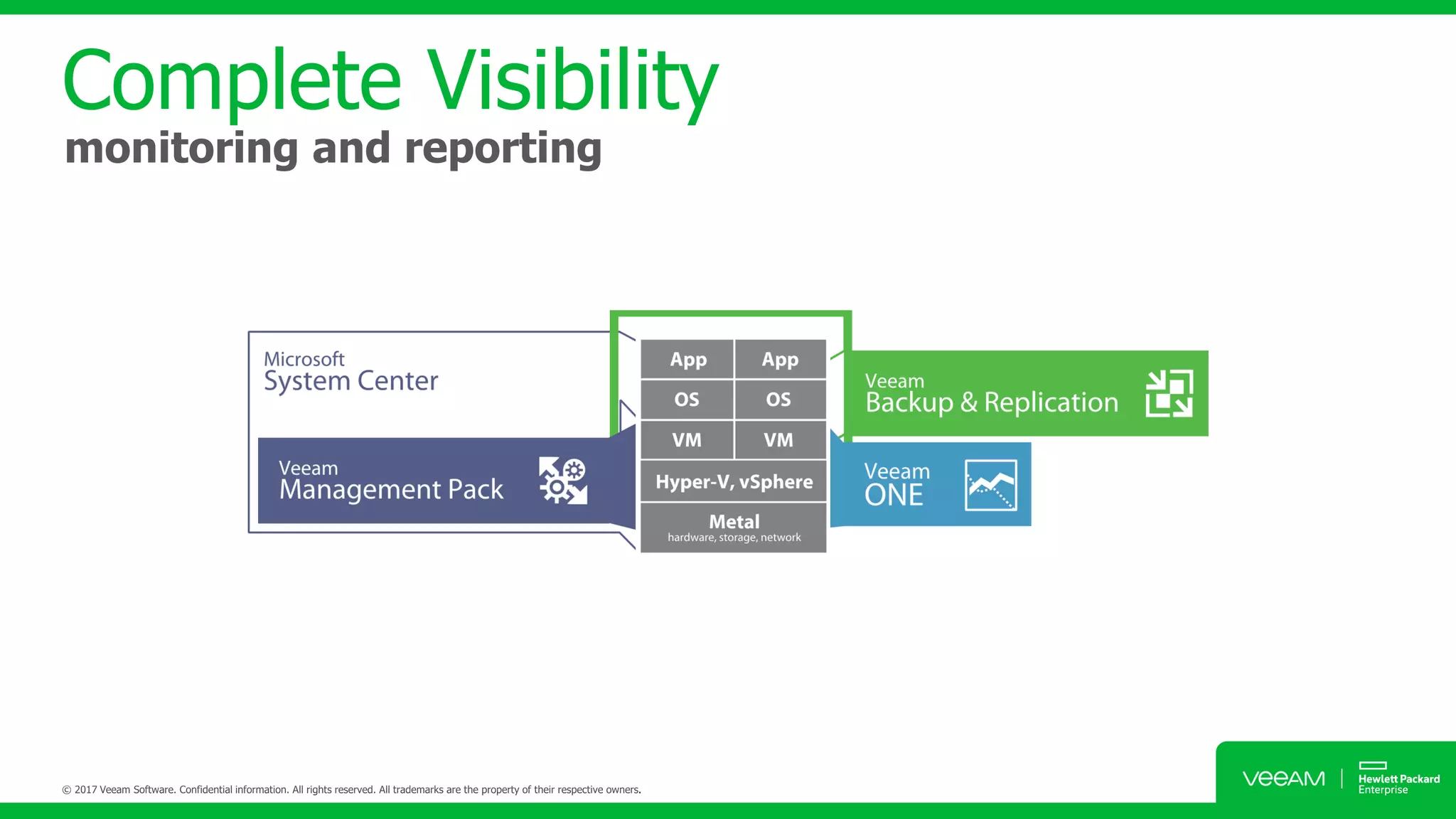 Complete Visibility
monitoring and reporting
 
