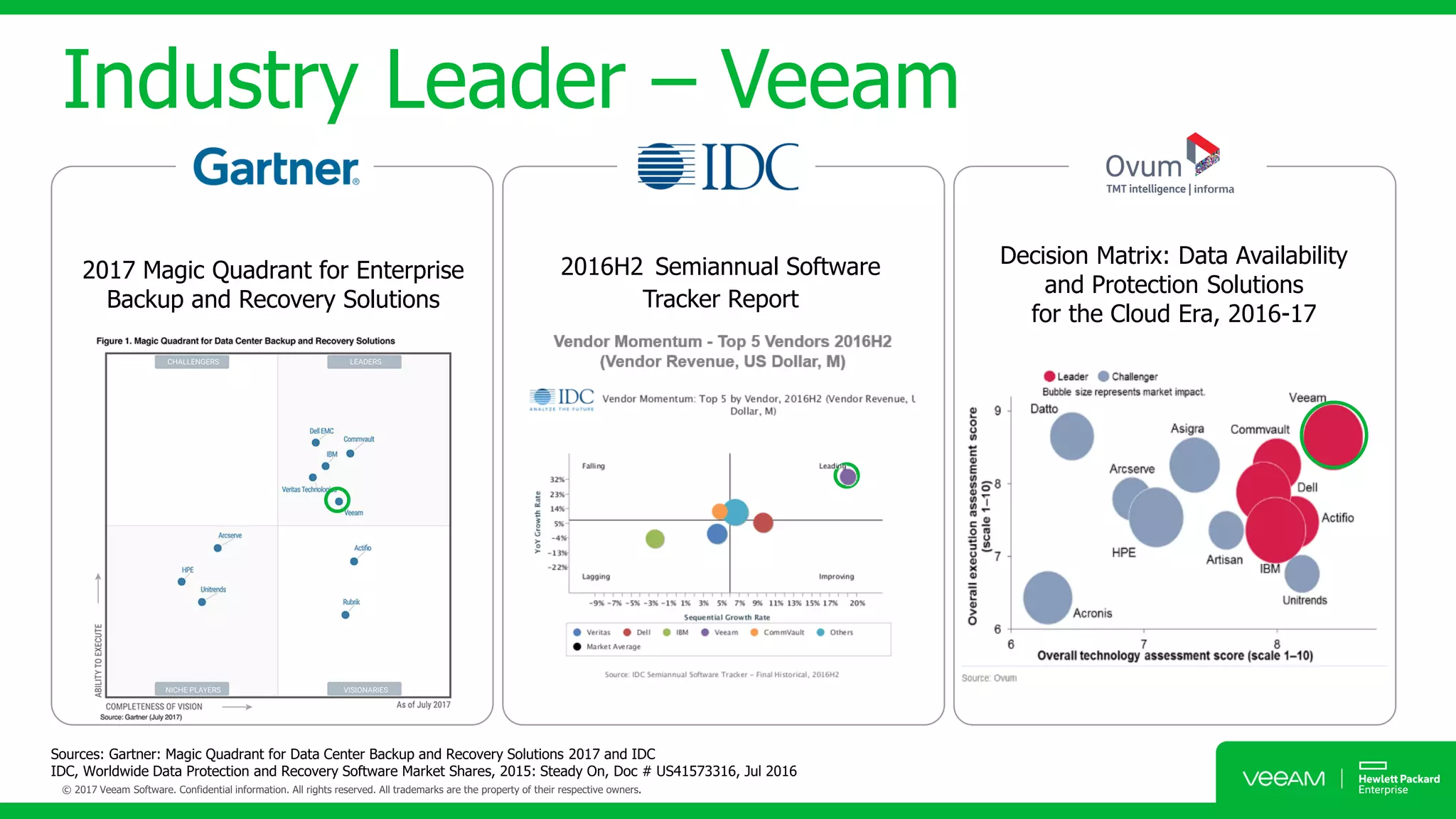 Sources: Gartner: Magic Quadrant for Data Center Backup and Recovery Solutions 2017 and IDC
IDC, Worldwide Data Protection and Recovery Software Market Shares, 2015: Steady On, Doc # US41573316, Jul 2016
2017 Magic Quadrant for Enterprise
Backup and Recovery Solutions
Decision Matrix: Data Availability
and Protection Solutions
for the Cloud Era, 2016-17
2016H2 Semiannual Software
Tracker Report
Industry Leader – Veeam
 
