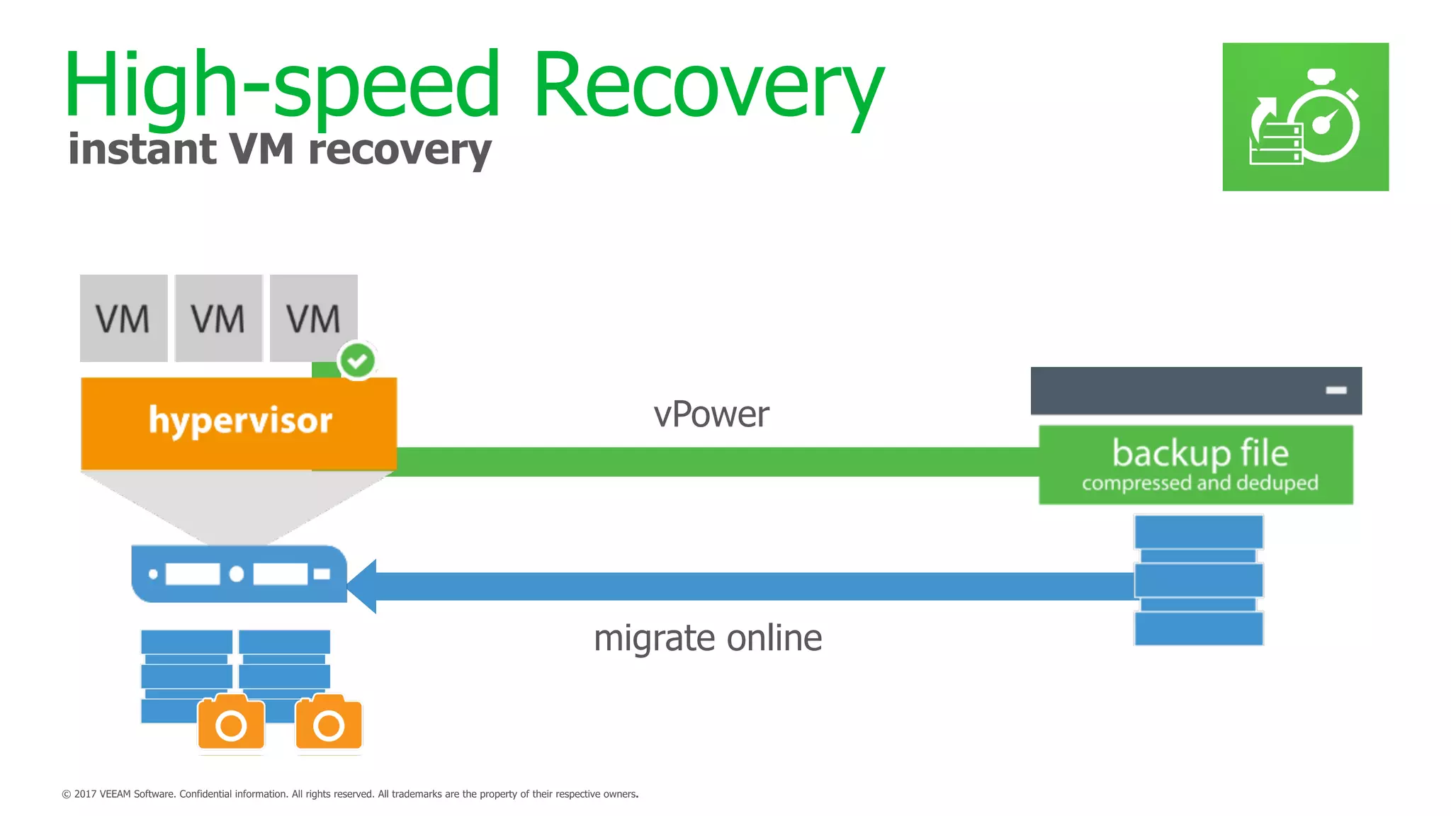 High-speed Recovery
instant VM recovery
vPower
migrate online
 