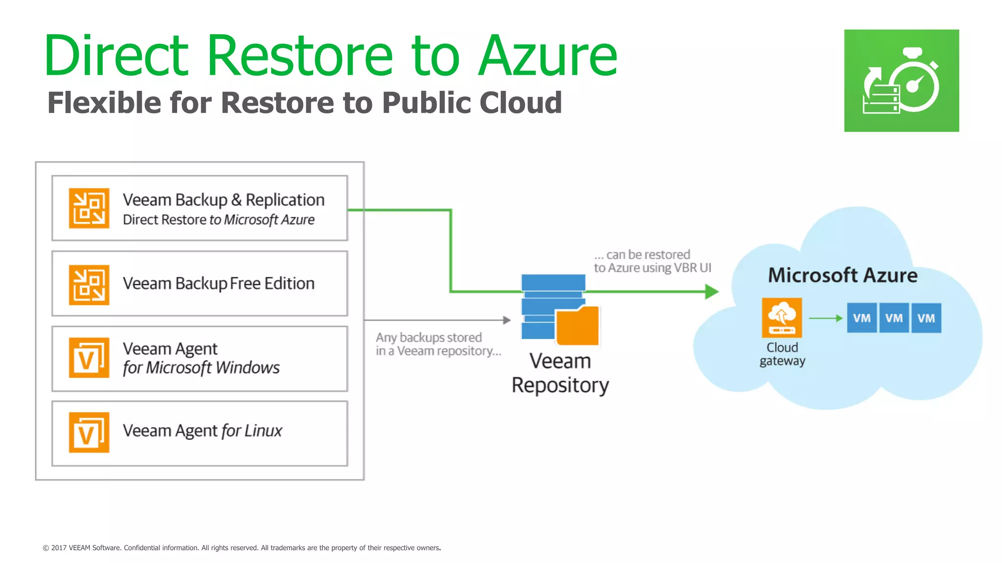 Direct Restore to Azure
Flexible for Restore to Public Cloud
 