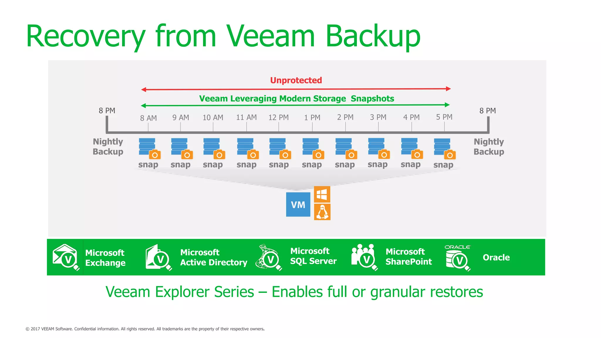 Recovery from Veeam Backup
Nightly
Backup
Nightly
Backup
Unprotected
8 AM 9 AM 10 AM 11 AM 12 PM 1 PM 2 PM 3 PM 4 PM 5 PM
Veeam Leveraging Modern Storage Snapshots
snapsnapsnapsnapsnapsnapsnapsnapsnapsnap
Microsoft
Exchange
Microsoft
Active Directory
Microsoft
SQL Server
Microsoft
SharePoint
Oracle
Veeam Explorer Series – Enables full or granular restores
 