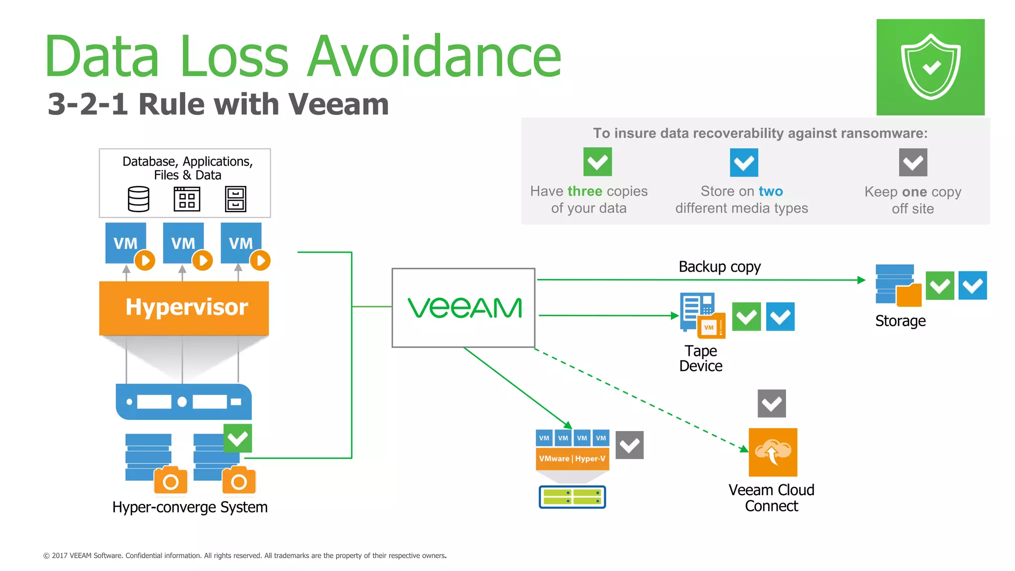 Tape
Device
Storage
To insure data recoverability against ransomware:
Have three copies
of your data
Store on two
different media types
Keep one copy
off site
Veeam Cloud
Connect
Database, Applications,
Files & Data
Backup copy
Hyper-converge System
Data Loss Avoidance
3-2-1 Rule with Veeam
 