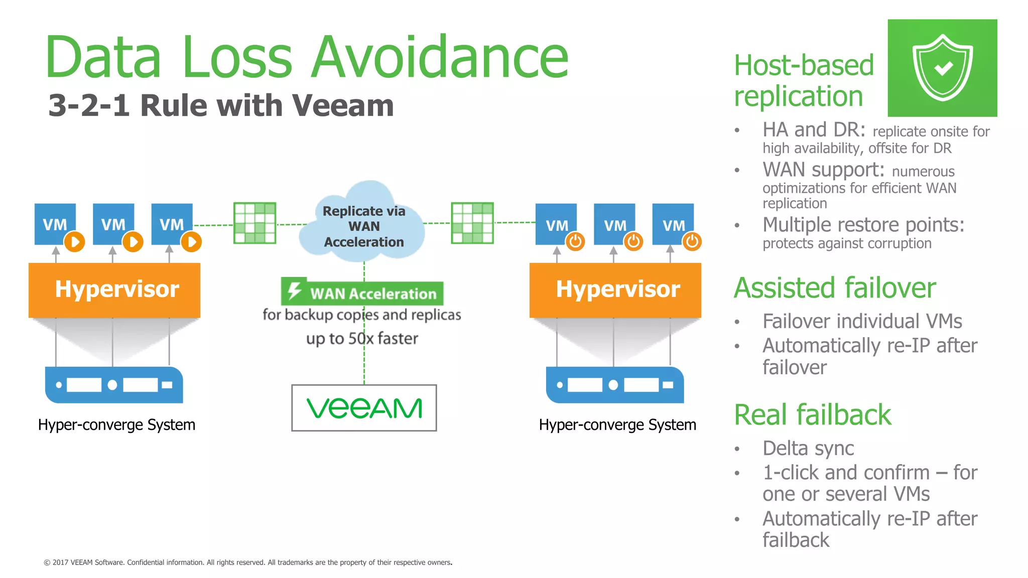 Hyper-converge System
Data Loss Avoidance
3-2-1 Rule with Veeam
Hyper-converge System
Host-based
replication
Assisted failover
Real failback
 