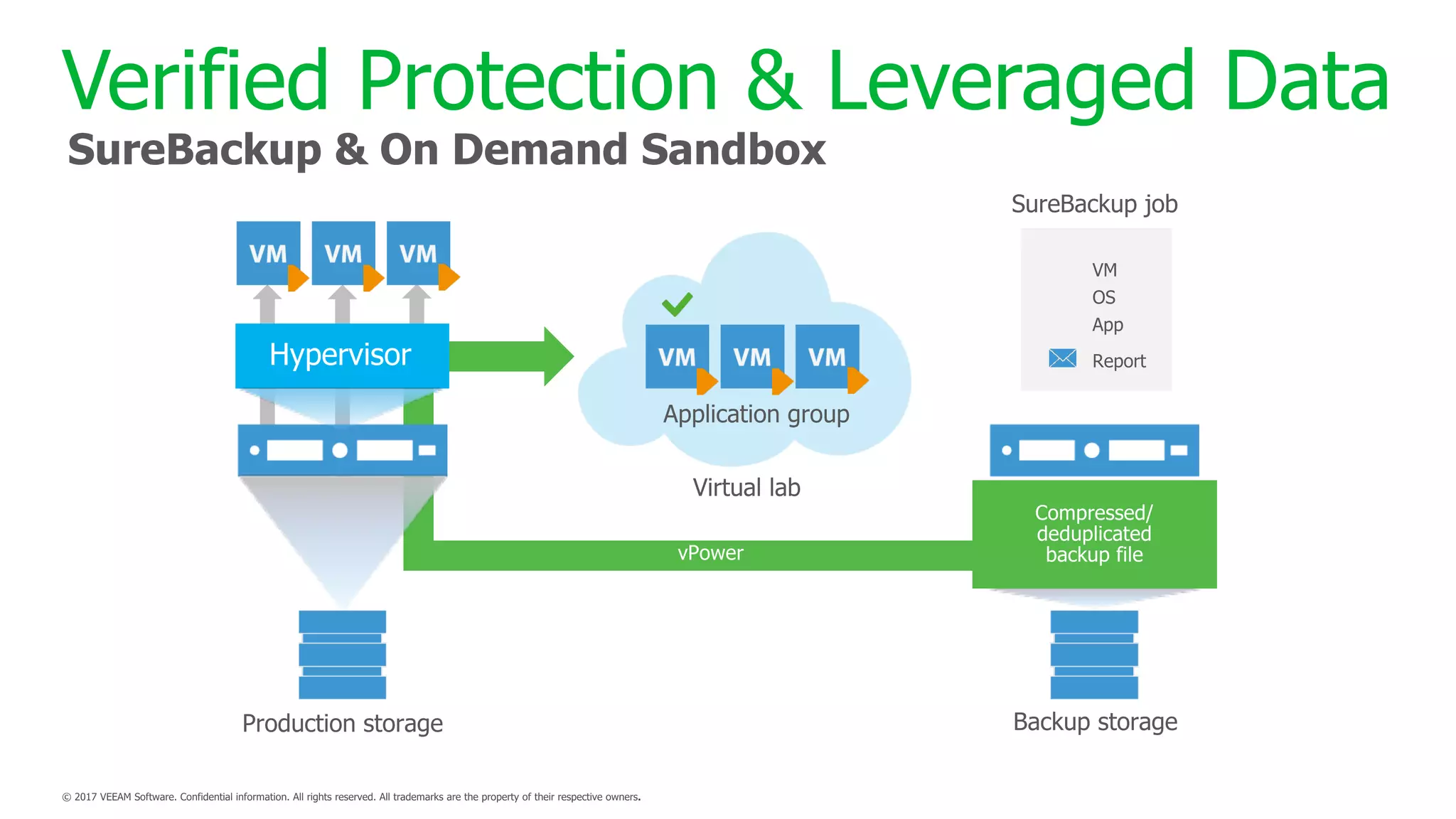 Verified Protection & Leveraged Data
SureBackup & On Demand Sandbox
 