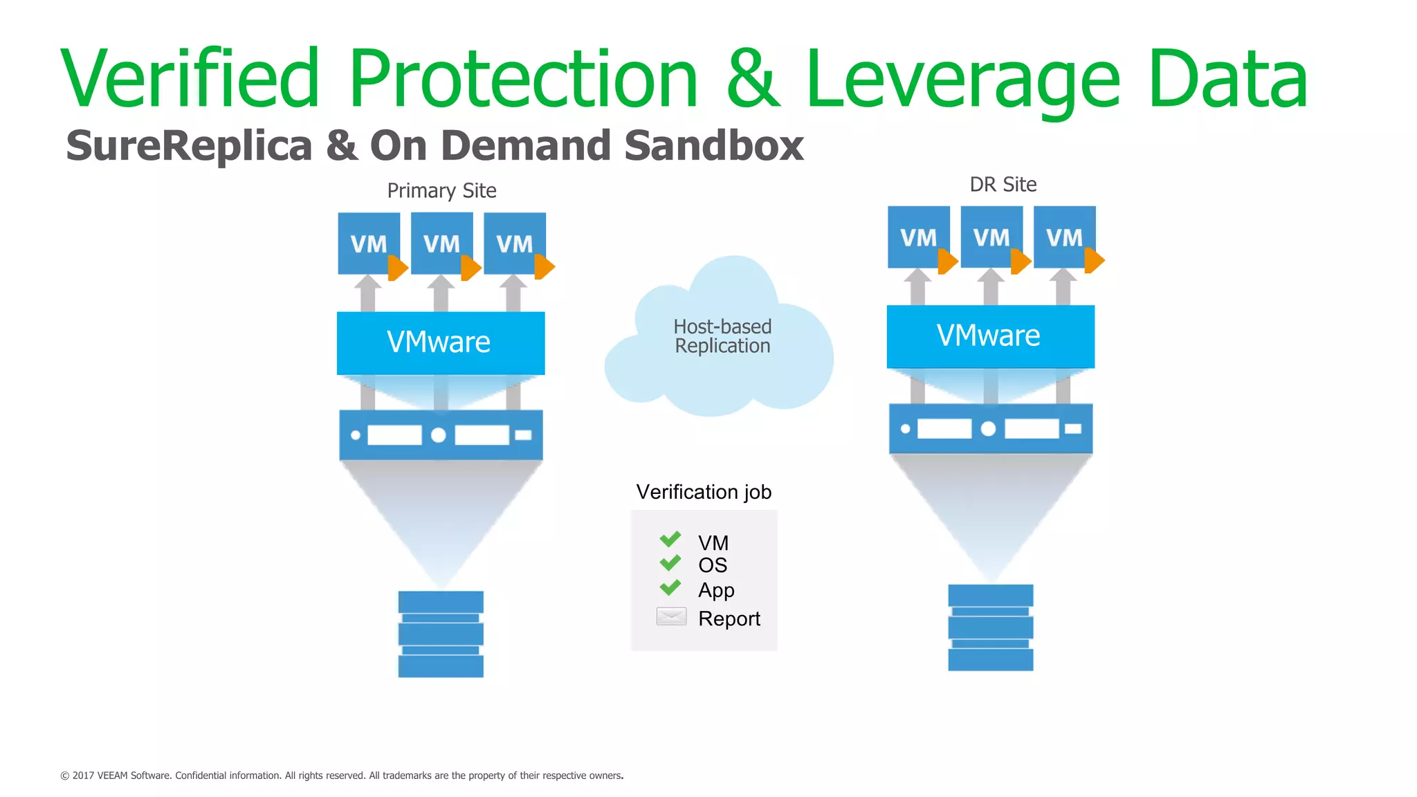 Host-based
Replication
Verified Protection & Leverage Data
SureReplica & On Demand Sandbox
VM
Verification job
OS
Report
App
 