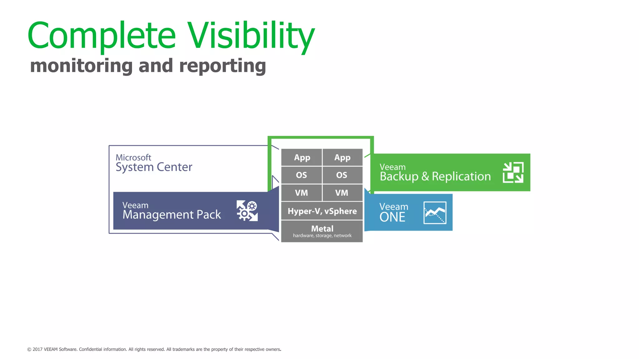 Complete Visibility
monitoring and reporting
 