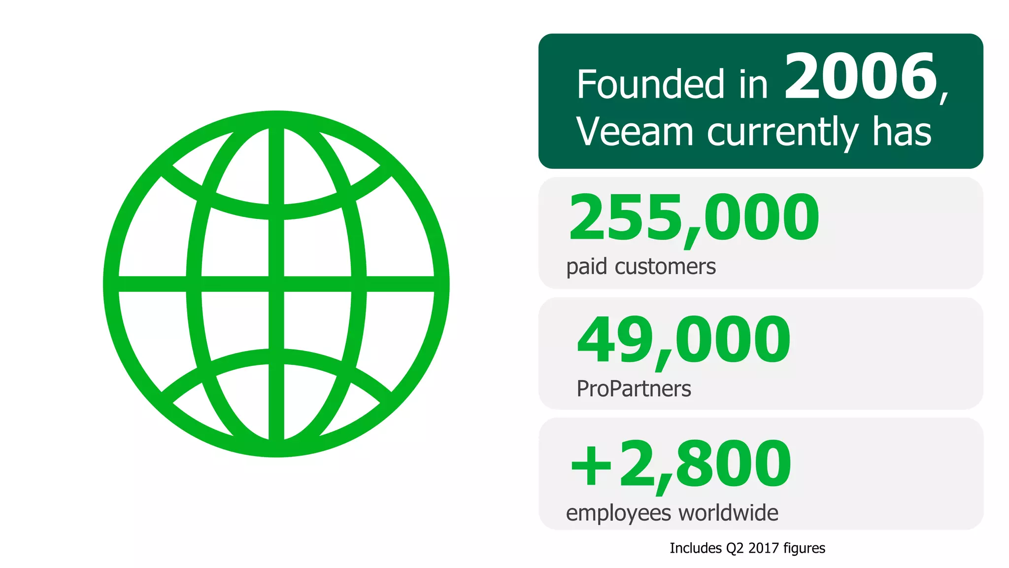 Founded in 2006,
Veeam currently has
+2,800
employees worldwide
255,000
paid customers
49,000
ProPartners
 