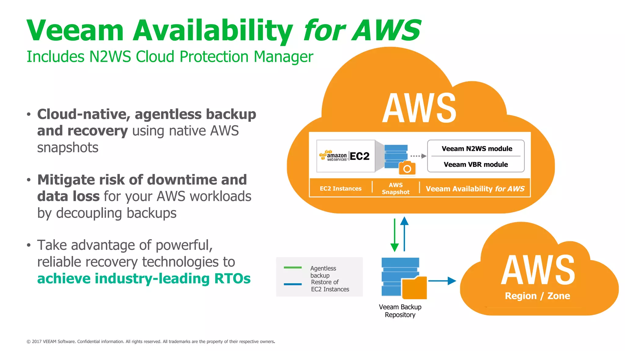 Agentless
backup
Restore of
EC2 Instances
Veeam Backup
Repository
Veeam Availability for AWS
Includes N2WS Cloud Protection Manager
Region / Zone
EC2 Instances
AWS
Snapshot Veeam Availability for AWS
Veeam N2WS module
Veeam VBR module
• Cloud-native, agentless backup
and recovery using native AWS
snapshots
• Mitigate risk of downtime and
data loss for your AWS workloads
by decoupling backups
• Take advantage of powerful,
reliable recovery technologies to
achieve industry-leading RTOs
 