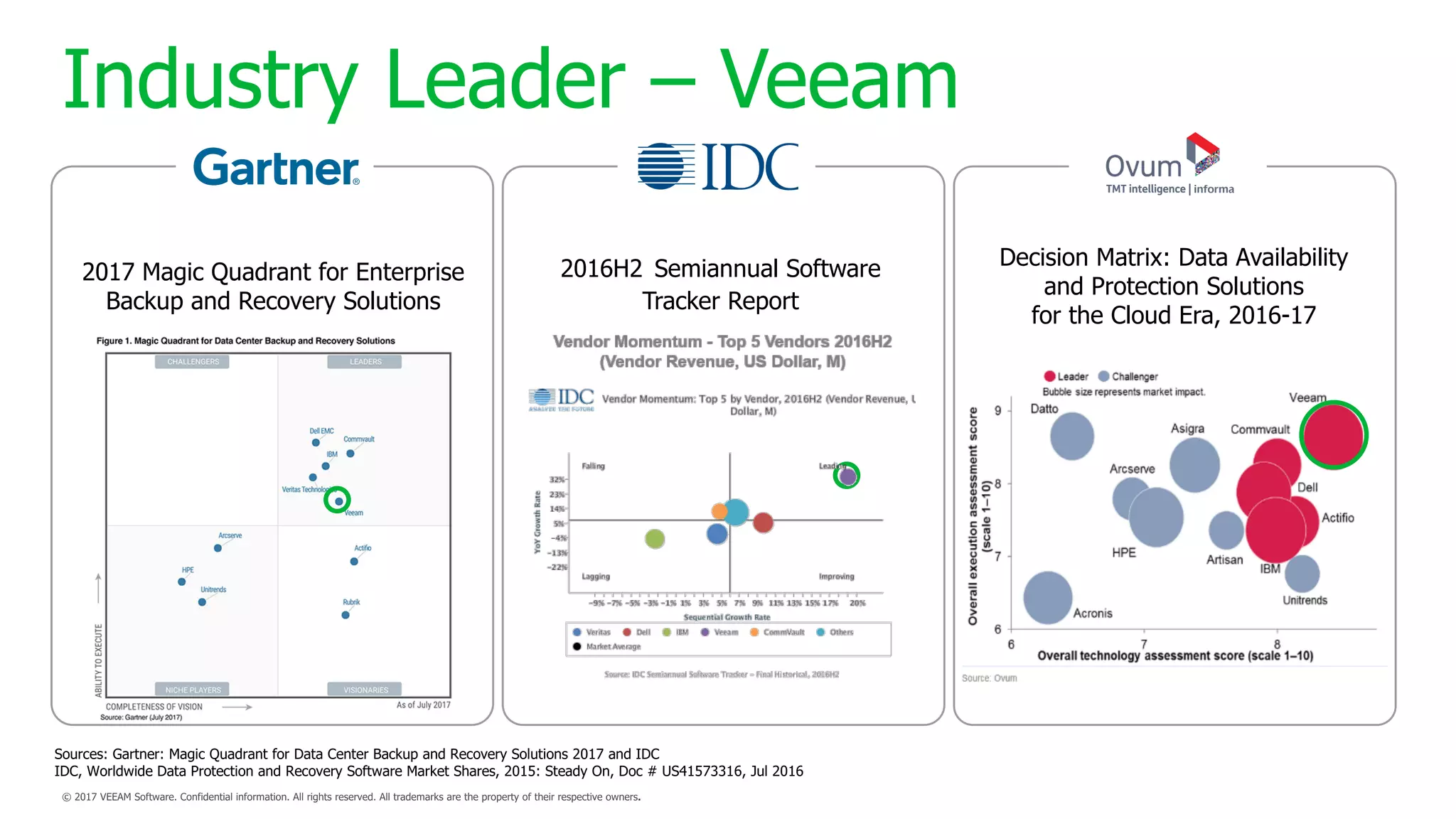 Sources: Gartner: Magic Quadrant for Data Center Backup and Recovery Solutions 2017 and IDC
IDC, Worldwide Data Protection and Recovery Software Market Shares, 2015: Steady On, Doc # US41573316, Jul 2016
2017 Magic Quadrant for Enterprise
Backup and Recovery Solutions
Decision Matrix: Data Availability
and Protection Solutions
for the Cloud Era, 2016-17
2016H2 Semiannual Software
Tracker Report
Industry Leader – Veeam
 