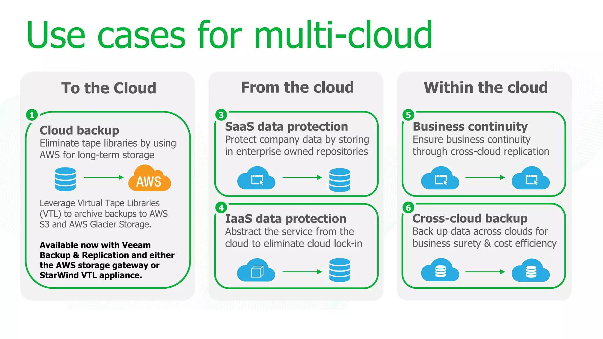 Use cases for multi-cloud
To the Cloud From the cloud Within the cloud
Business continuity
Ensure business continuity
through cross-cloud replication
Cloud backup
Eliminate tape libraries by using
AWS for long-term storage
Leverage Virtual Tape Libraries
(VTL) to archive backups to AWS
S3 and AWS Glacier Storage.
Available now with Veeam
Backup & Replication and either
the AWS storage gateway or
StarWind VTL appliance.
Cross-cloud backup
Back up data across clouds for
business surety & cost efficiency
From the cloud
SaaS data protection
Protect company data by storing
in enterprise owned repositories
IaaS data protection
Abstract the service from the
cloud to eliminate cloud lock-in
 