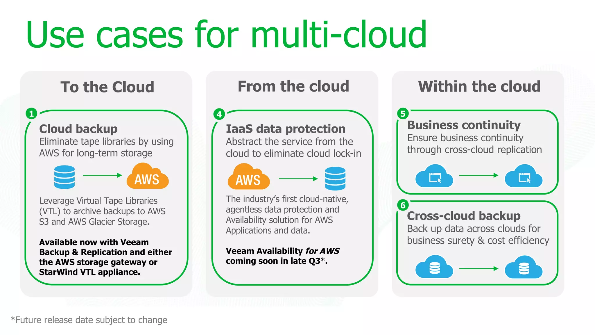 Use cases for multi-cloud
To the Cloud From the cloud Within the cloud
Business continuity
Ensure business continuity
through cross-cloud replication
Cloud backup
Eliminate tape libraries by using
AWS for long-term storage
Leverage Virtual Tape Libraries
(VTL) to archive backups to AWS
S3 and AWS Glacier Storage.
Available now with Veeam
Backup & Replication and either
the AWS storage gateway or
StarWind VTL appliance.
IaaS data protection
Abstract the service from the
cloud to eliminate cloud lock-in
The industry’s first cloud-native,
agentless data protection and
Availability solution for AWS
Applications and data.
Veeam Availability for AWS
coming soon in late Q3*.
Cross-cloud backup
Back up data across clouds for
business surety & cost efficiency
*Future release date subject to change
 