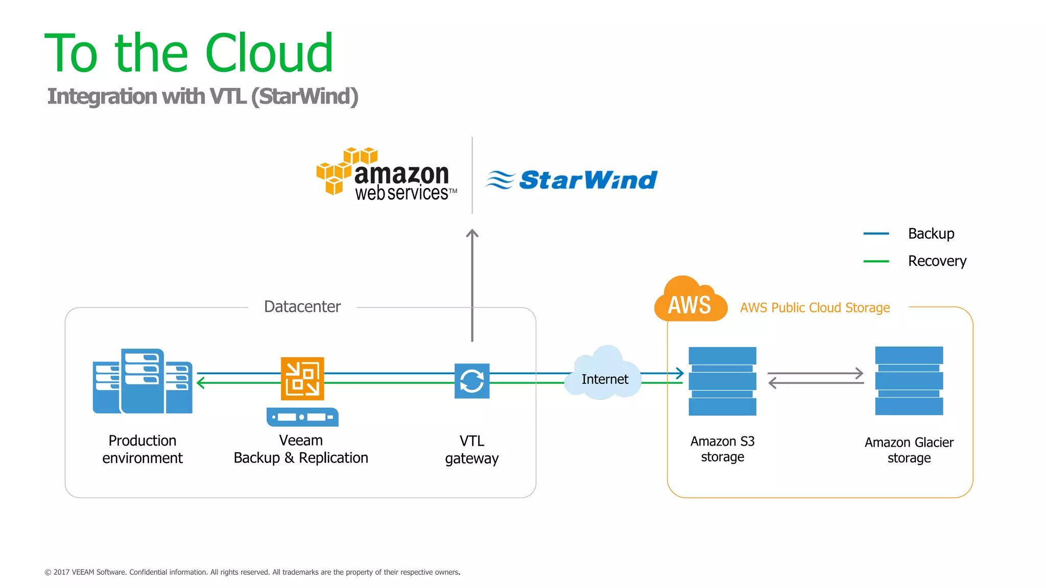 To the Cloud
Datacenter
Backup
Recovery
AWS Public Cloud Storage
VTL
gateway
Production
environment
Veeam
Backup & Replication
Amazon S3
storage
Amazon Glacier
storage
Internet
 