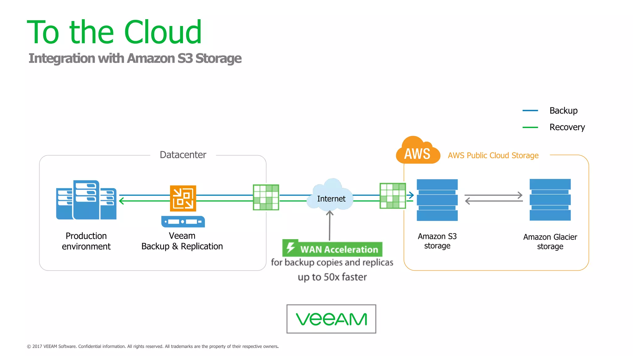 To the Cloud
Datacenter
Backup
Recovery
AWS Public Cloud Storage
Production
environment
Veeam
Backup & Replication
Amazon S3
storage
Amazon Glacier
storage
Internet
 