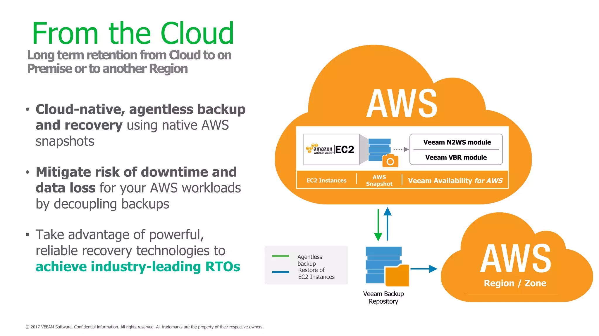 Agentless
backup
Restore of
EC2 Instances
Veeam Backup
Repository
Region / Zone
EC2 Instances
AWS
Snapshot Veeam Availability for AWS
Veeam N2WS module
Veeam VBR module
• Cloud-native, agentless backup
and recovery using native AWS
snapshots
• Mitigate risk of downtime and
data loss for your AWS workloads
by decoupling backups
• Take advantage of powerful,
reliable recovery technologies to
achieve industry-leading RTOs
From the Cloud
 