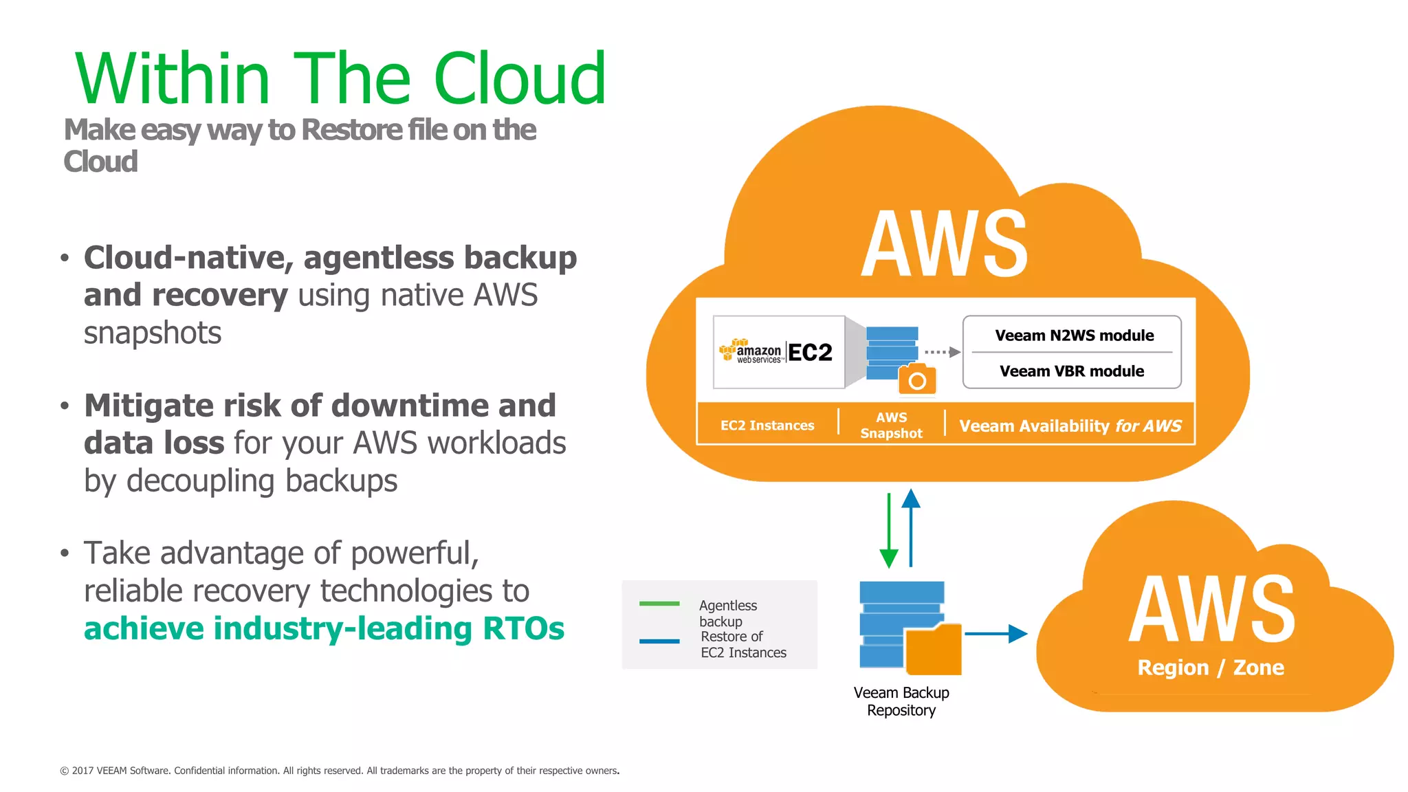 Agentless
backup
Restore of
EC2 Instances
Veeam Backup
Repository
Region / Zone
EC2 Instances
AWS
Snapshot Veeam Availability for AWS
Veeam N2WS module
Veeam VBR module
• Cloud-native, agentless backup
and recovery using native AWS
snapshots
• Mitigate risk of downtime and
data loss for your AWS workloads
by decoupling backups
• Take advantage of powerful,
reliable recovery technologies to
achieve industry-leading RTOs
Within The Cloud
 
