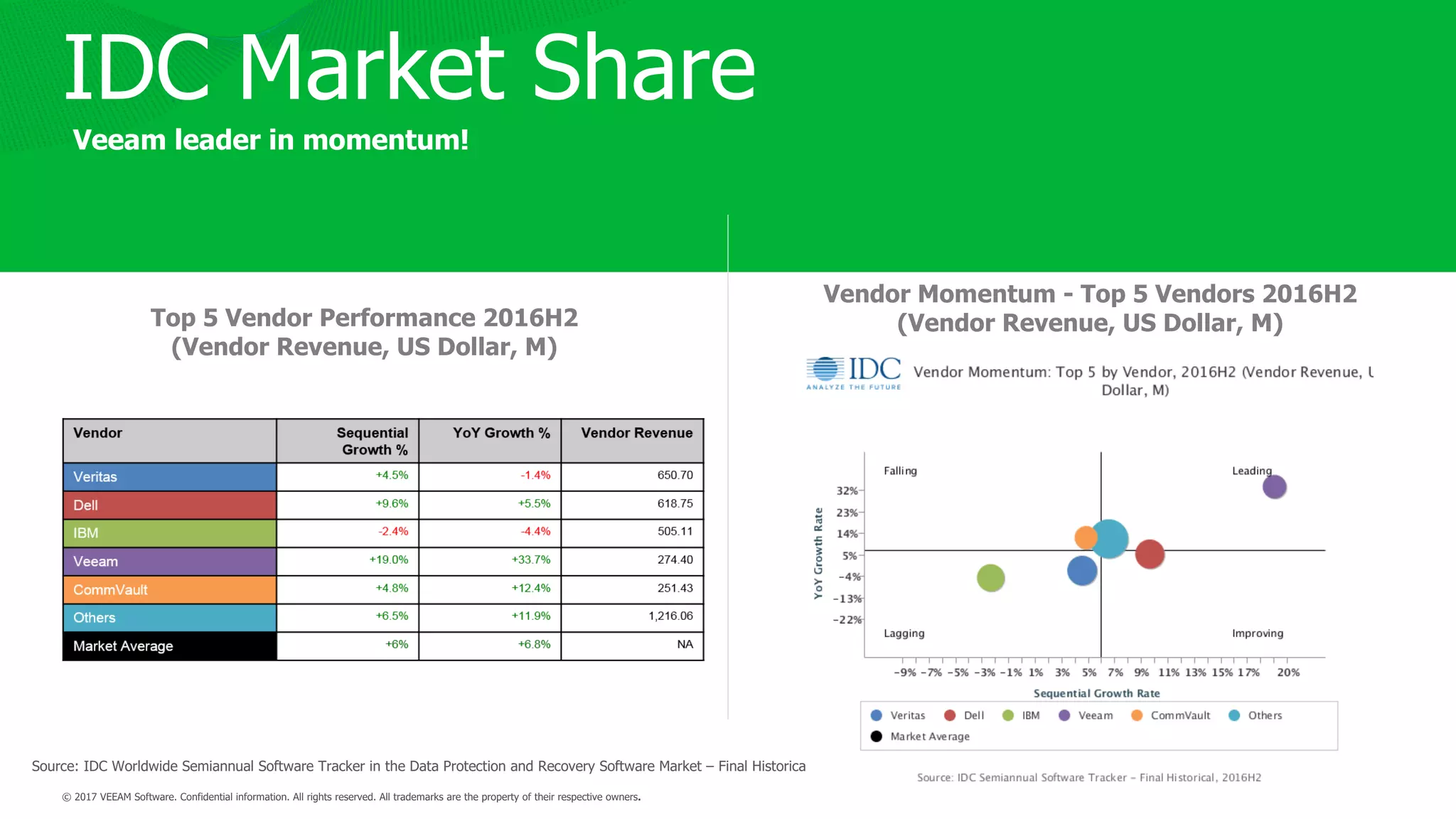 IDC Market Share
Source: IDC Worldwide Semiannual Software Tracker in the Data Protection and Recovery Software Market – Final Historical, 2016H2
Top 5 Vendor Performance 2016H2
(Vendor Revenue, US Dollar, M)
Vendor Momentum - Top 5 Vendors 2016H2
(Vendor Revenue, US Dollar, M)
Veeam leader in momentum!
 
