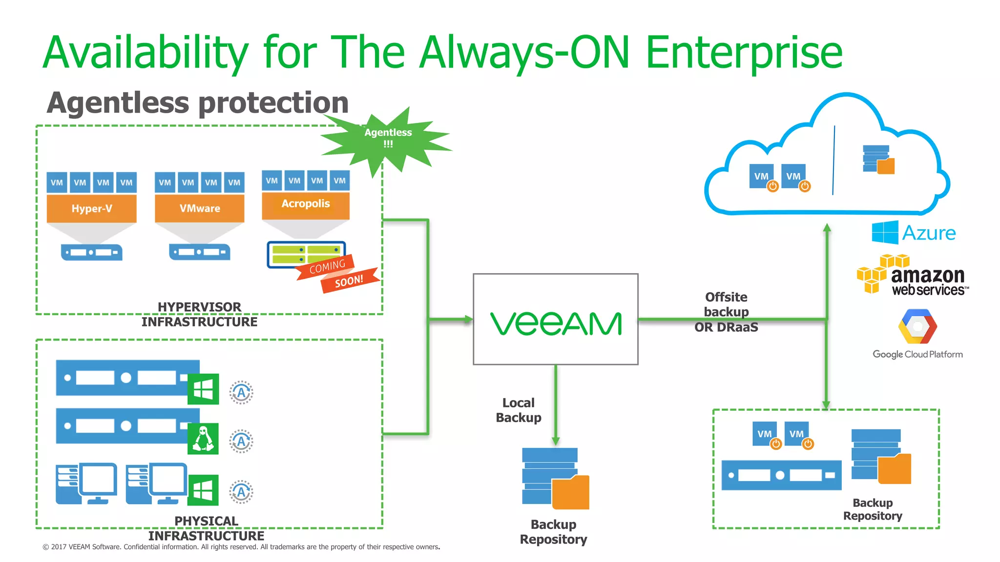Availability for The Always-ON Enterprise
Agentless protection
 