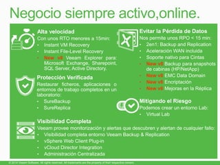 Negocio siempre activo,online.
Alta velocidad
Con unos RTO menores a 15min:
• Instant VM Recovery
• Instant File-Level Recovery
• New v8 Veeam Explorer para:
Microsoft Exchange, Sharepoint,
SQL Server, Active Directory.
Protección Verificada
Restaurar ficheros, aplicaciones o
entornos de trabajo completos en un
laboratorio:
• SureBackup
• SureReplica
Visibilidad Completa
Veeam provee monitorización y alertas que descubren y alertan de cualquier fallo:
• Visibilidad completa entorno Veeam Backup & Replication
• vSphere Web Client Plug-in
• vCloud Director Integration
• Administración Centralizada
Evitar la Pérdida de Datos
Nos permite unos RPO < 15 min:
• 2en1: Backup and Replication
• Aceleración WAN incluida
• Soporte nativo para Cintas
• New v8 Backup para snapshots
de cabinas (HP/NetApp)
• New v8 EMC Data Domain
• New v8 Encriptación
• New v8 Mejoras en la Réplica
Mitigando el Riesgo
Podemos crear un entorno Lab:
• Virtual Lab
 