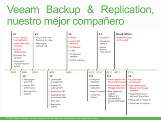 Veeam Backup & Replication,
nuestro mejor compañero
 